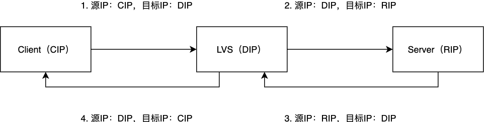 LVS/NAT
