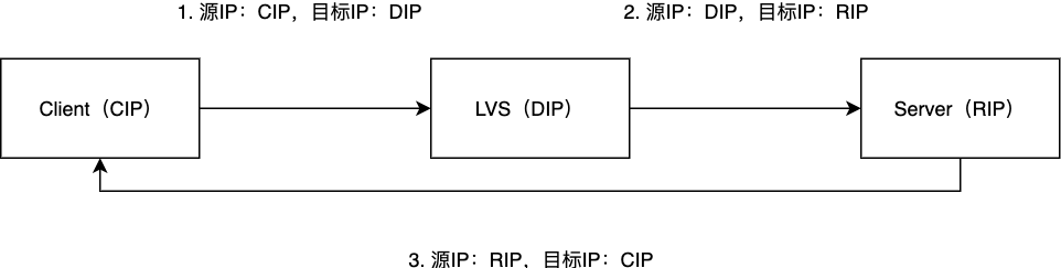 LVS/TUN