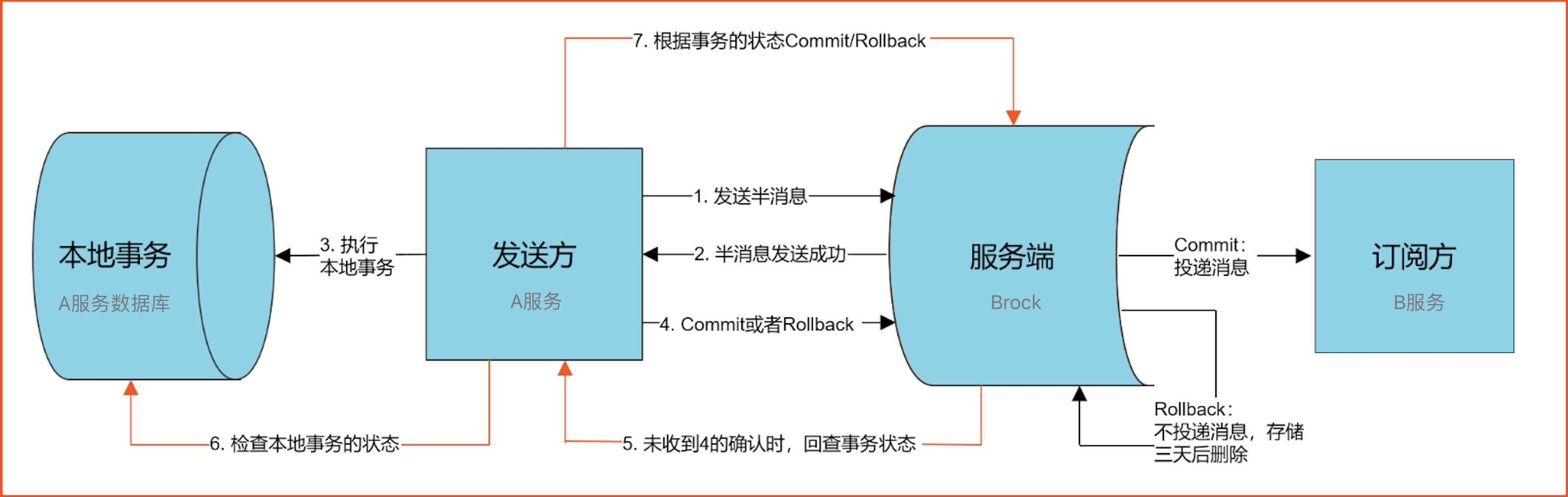 事务消息