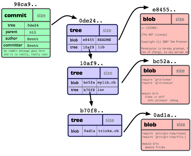 Commit/Tree/Blob