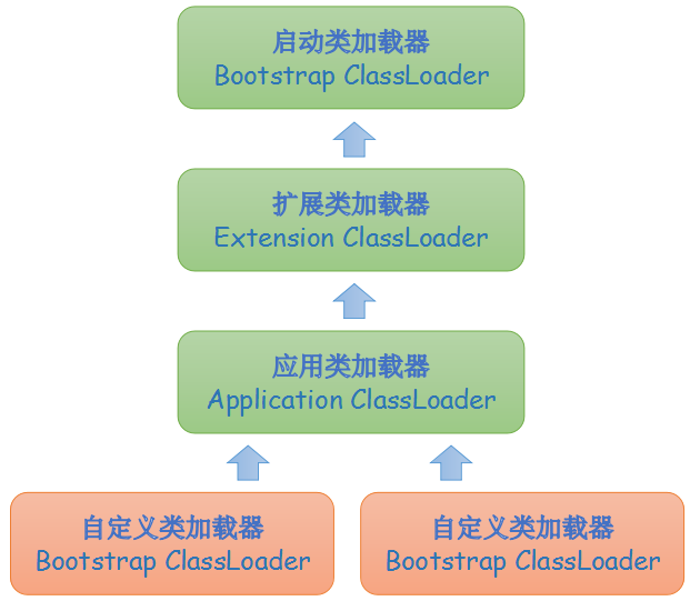 双亲委派模型