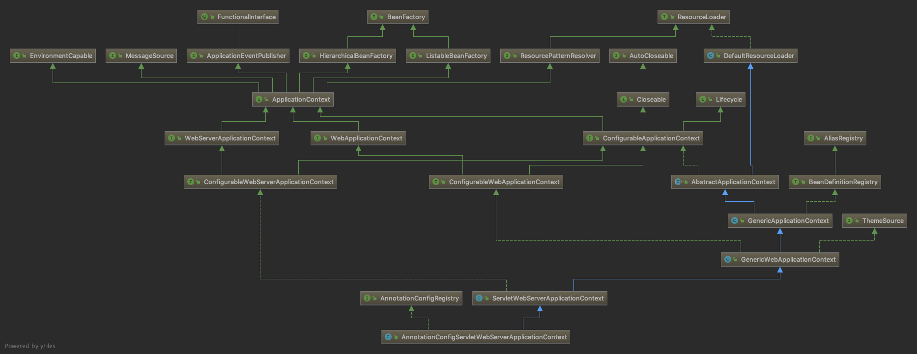 AnnotationConfigServletWebServerApplicationContext