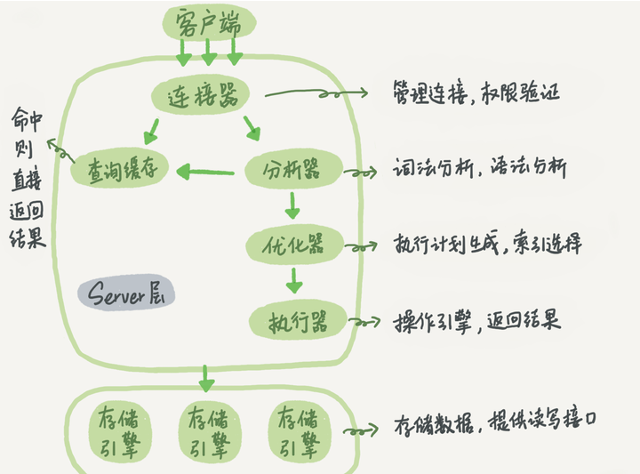 MySQL架构图