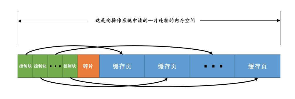Buffer Pool