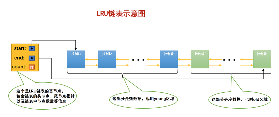 Buffer Pool