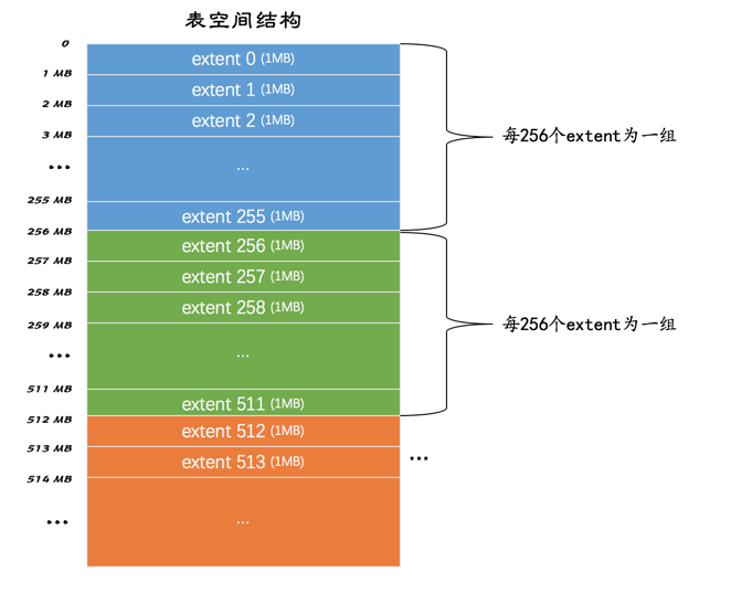 独立表空间