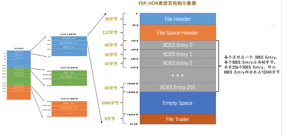 独立表空间