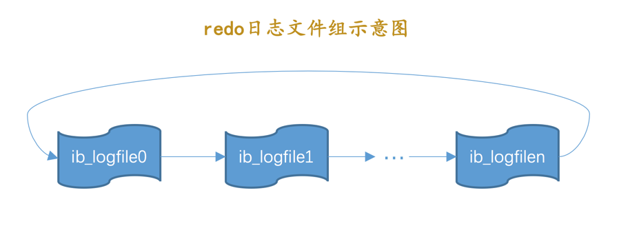 redo日志