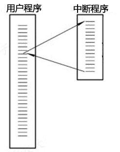 中断程序