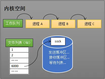 socket对象