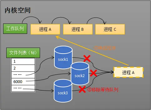 唤醒进程放入工作队列