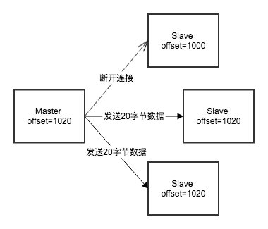 复制偏移量