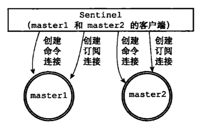 连接master