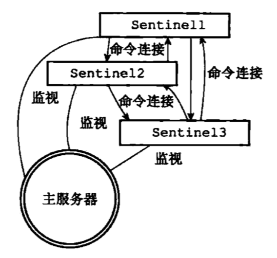 sentinel互连