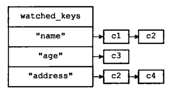 watched_keys